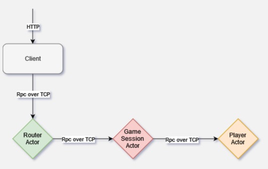 Diagram showing Client receiving HTTP request, Client sending request with Rpc over TCP to Router Actor, Router Actor sending request with Rpc over TCP to Game Session Actor, which then sends request with Rpc over TCP to Player Actor